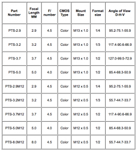 Lense Description Chart